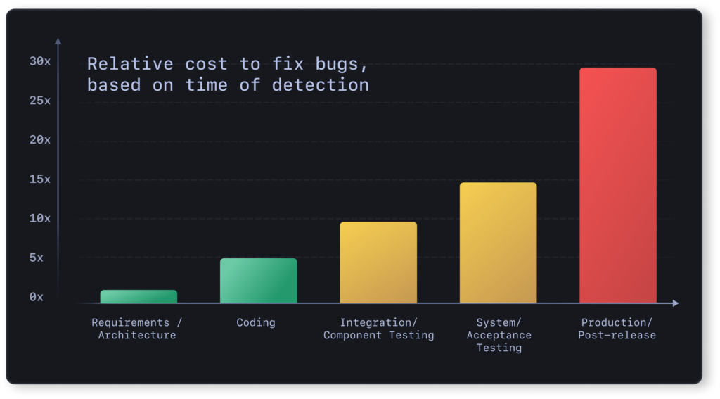 Cost of unit tests.